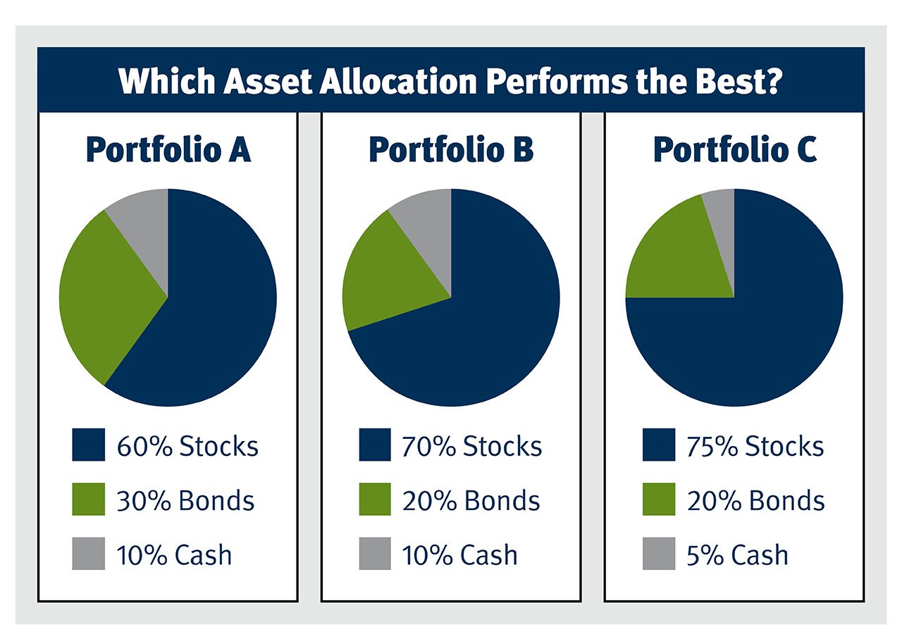 Asset Allocation Comparison Chart